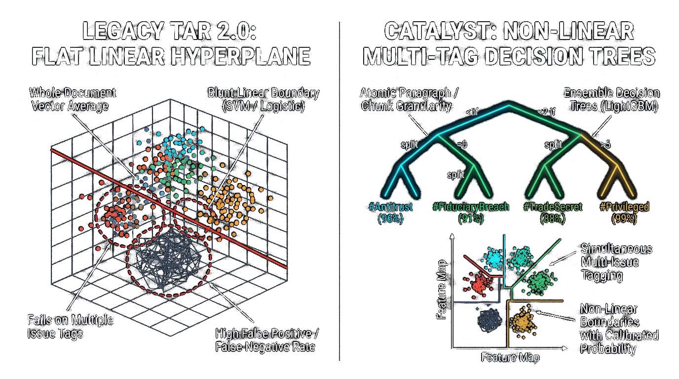 Machine Learning Comparison: Linear Hyperplane vs. Non-Linear Decision Trees
